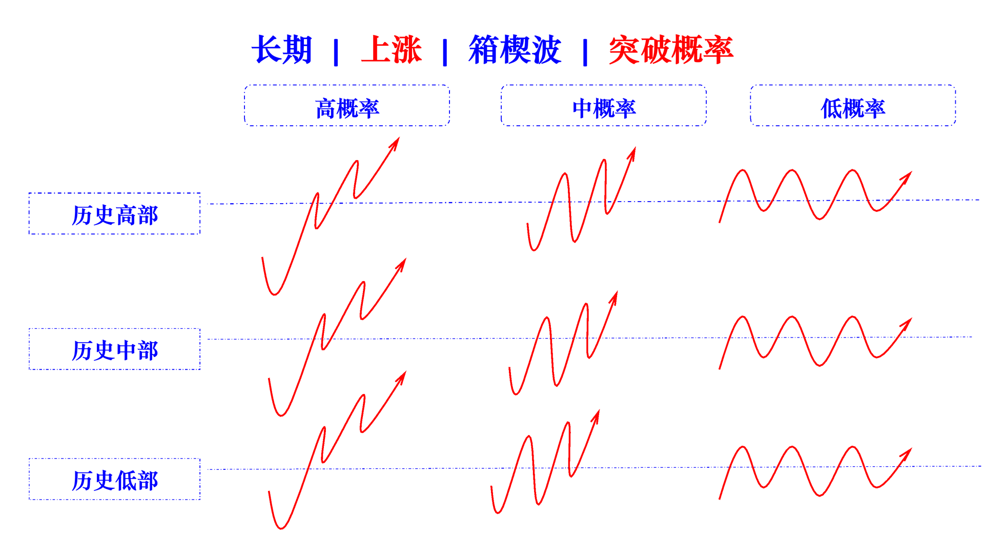 box wedge wave breakout in rising cn